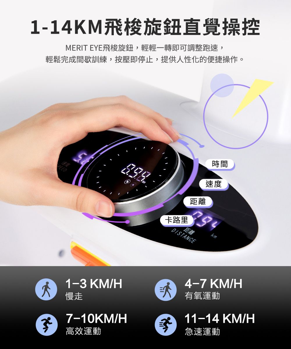 1-14KM飛梭旋鈕直覺操控MERIT EYE飛梭旋鈕,輕輕一轉即可調整跑速,輕鬆完成間歇訓練,按壓即停止,提供人性化的便捷操作。速度1-3 KM/H慢走7-10KM/H時間速度距離卡路里距離DISTANCEkm4-7 KM/H有氧運動11-14 KM/H高效運動急速運動