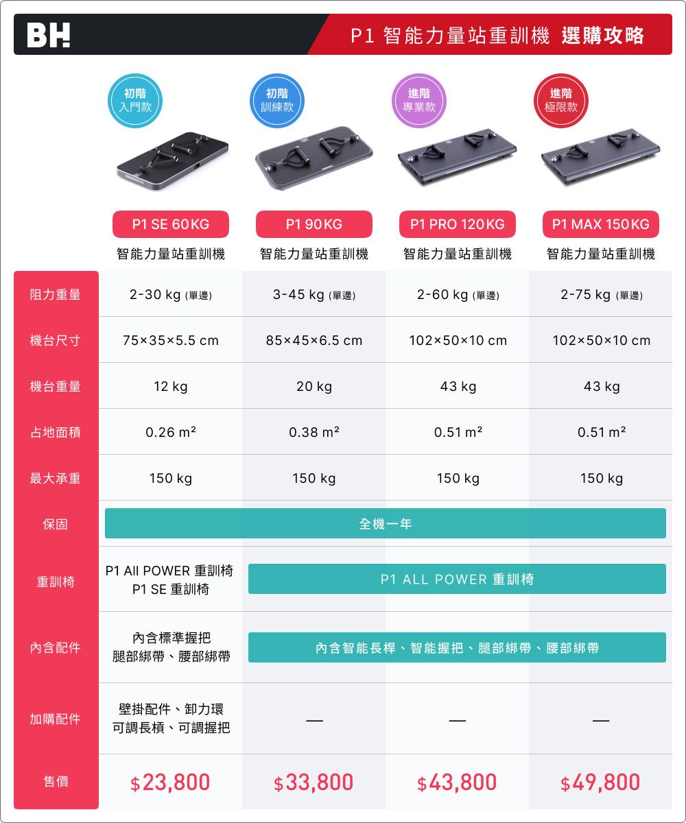 BHP1 智能力量站重訓機 選購攻略初階初階進階進階入門款訓練款專業款極限款P1 SE 60 KGP190KGP1 PRO 120KGP1 MAX 150KG智能力量站重訓機智能力量站重訓機智能力量站重訓機智能力量站重訓機阻力重量2-30kg(單邊)3-45kg(單邊)2-60kg(單邊)2-75 kg(單邊)機台尺寸75x35x5.5cm85456.5 cm1025010 cm1025010 cm機台重量12 kg20 kg43 kg43 kg占地面積0.260.38 0.51 0.51 m²最大承重150 kg 150 kg 150 kg 150 kg 全機一年保固重訓椅P1 AII POWER 重訓椅P1 SE 重訓椅P1 ALL POWER 重訓椅內含配件內含標準握把腿部綁帶、腰部綁帶內含智能長桿、智能握把、腿部綁帶、腰部綁帶壁掛配件、力環加購配件可調長槓、可調握把售價$23,800$33,800$43,800$49,800