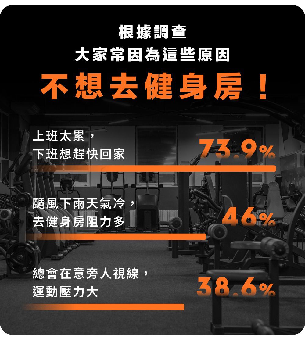 根據調查大家常因為這些原因不想去健身房!上班太累,下班想趕快回家73.9%颳風下雨天氣冷去健身房阻力多46%總會在意旁人視線,運動壓力大38.6%