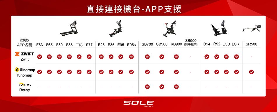 直接連接機台-APP支援SB900APPF63 F65 F80 F85 TT8 S77 E25 E35 E95 E95s SB700 SB900 KB900  B94 R92 LCB LCRSR500型號/ZwiftKinomapKinomapRouvySOLE