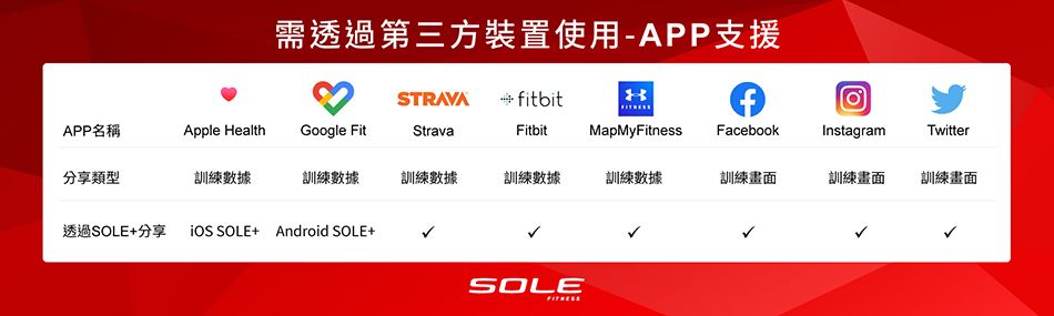 需透過第三方裝置使用-APP支援STRAVA  fitbitAPP名稱Apple HealthGoogle FitStravaFitbit MapMyFitness FacebookInstagramTwitter分享類型訓練數據訓練數據訓練數據訓練數據訓練數據訓練畫面訓練畫面訓練畫面透過SOLE+分享iOS SOLE+ Android SOLE+SOLE