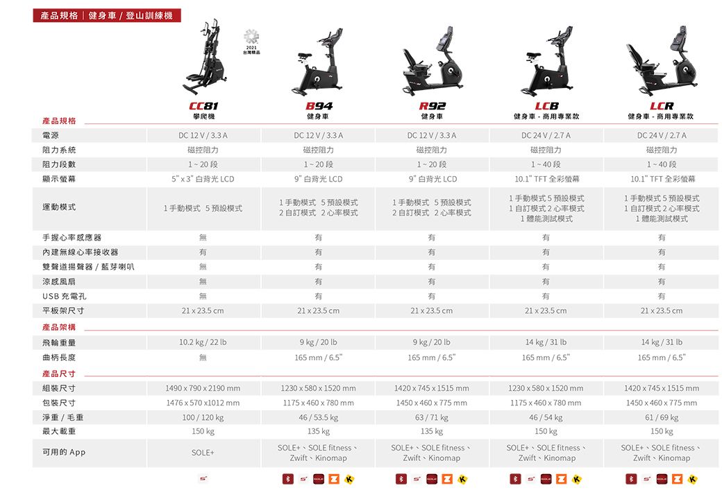 產品規格|健身車/登山訓練機台灣精品CC81B4R92攀爬機健身車健身車產品規格電源DC12V/3.3 ADC12V/3.3ADC12V/3.3A阻力系統磁控阻力磁控阻力磁控阻力阻力段數顯示螢幕1~20 段1-20 段 背光 LCD9白背光 LCD9白背光LCD1手動模式 5預設模式1手動模式 5預設模式運動模式手握心率感應器1手動模式 5預設模式1手動模式5預設模式1自訂模式2心率模式2自訂模式 2心率模式2自訂模式 2心率模式1體能測試模式內建無線心率接收器雙聲道揚聲器/藍芽喇叭有有有有涼感風扇有USB 充電孔無有平板架尺寸21x 23.5 cm21x23.5cm1~20 段有有有21x23.5cmLCB健身車 - 商用專業款DC24V/2.7A磁控阻力1~40段10.1 TFT 全彩螢幕有有有有21x23.5cmLCR健身車 - 商用專業款DC24V/2.7 A磁控阻力1-40段10.1 TFT 全彩螢幕1手動模式5預設模式1自訂模式2心率模式1體能測試模式有有有有有21x23.5cm產品架構飛輪重量10.2 kg/22 9 kg / 20 lb165 mm / 6.59 kg / 20 lb165 mm / 6.514 kg / 31 lb165 mm / 6.5曲柄長度產品尺寸組裝尺寸包裝尺寸淨重/毛重最大載重可用的 14 kg / 31 lb165 mm/6.51490x790x2190 mm1476x570 x1012 mm100/120kg150 kgSOLE+1230x580x1520 mm1175x460x780 mm46 / 53.5 kg135 kgSOLE+、SOLE fitness、Zwift inomap1420x745x1515 mm1450x460x775mm63 / 71 kg135 kgSOLE+、SOLE fitness、Zwift Kinomap1230x580x1520 mm1175  460x780 mm46 / 54kg150 kgSOLE+、SOLE fitness、Zwift Kinomap1420x745x1515 mm1450x460x775 mm61 / 69 kg150 kgSOLE+、SOLE fitness、Zwift KinomapK