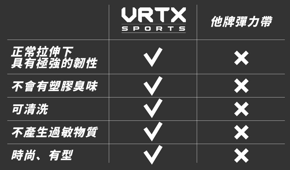 VRTX他牌彈力帶SPORTS正常拉伸下具有極強的韌性不會有塑膠臭味可清洗不產生過敏物質時尚、有型xxxxx