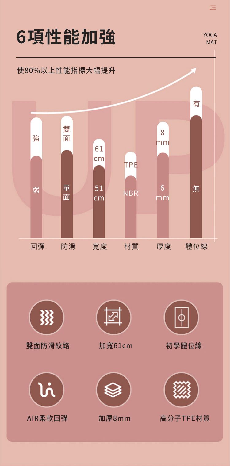 6項性能加YOGAMAT80%以上性能指標大幅提升強弱61cm1TPE8mm9NBRcmmm回彈防滑寬度 材質厚度體位線雙面防滑紋路加寬61cm初學體位線5AIR柔軟回彈加厚8mm高分子TPE材質