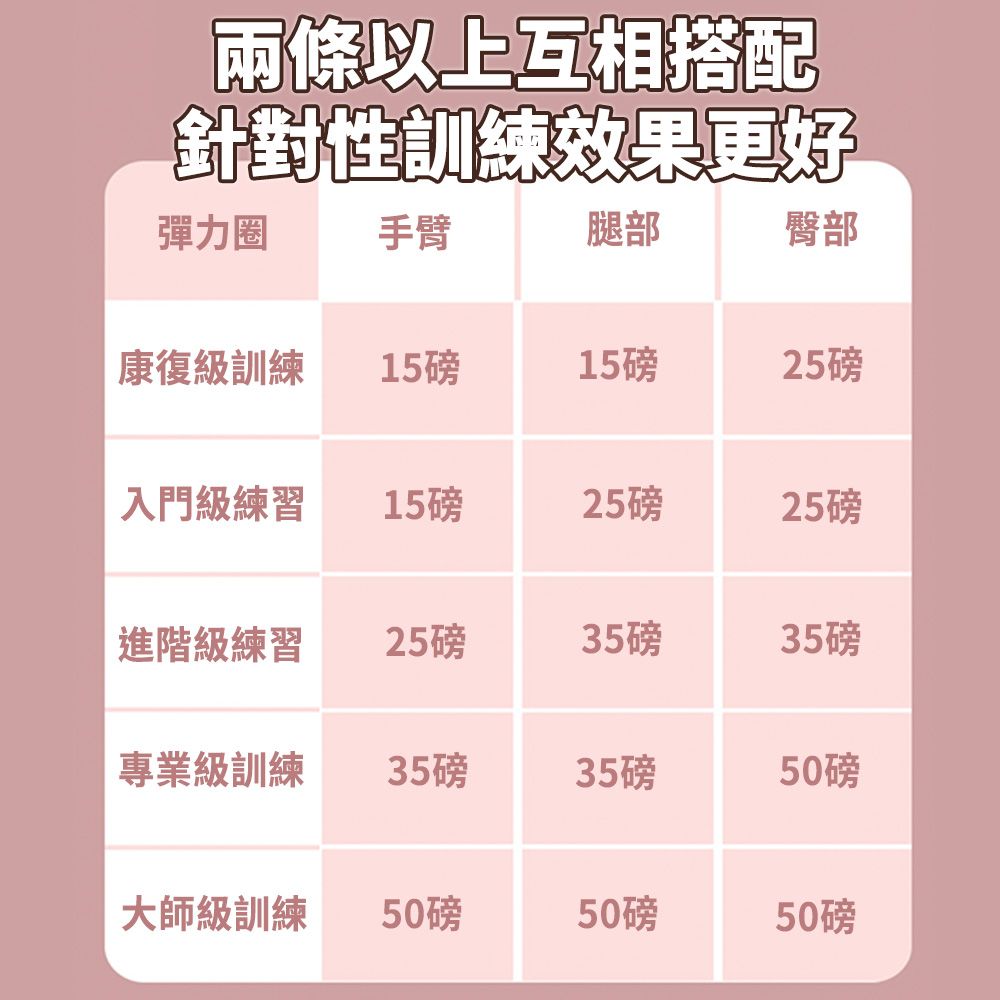 兩條以上互相搭配針對性訓練效果更好彈力圈手臂腿部臀部康復級訓練15磅15磅25磅入門級練習15磅25磅25磅進階級練習25磅35磅35磅專業級訓練35磅35磅50磅大師級訓練50磅50磅50磅