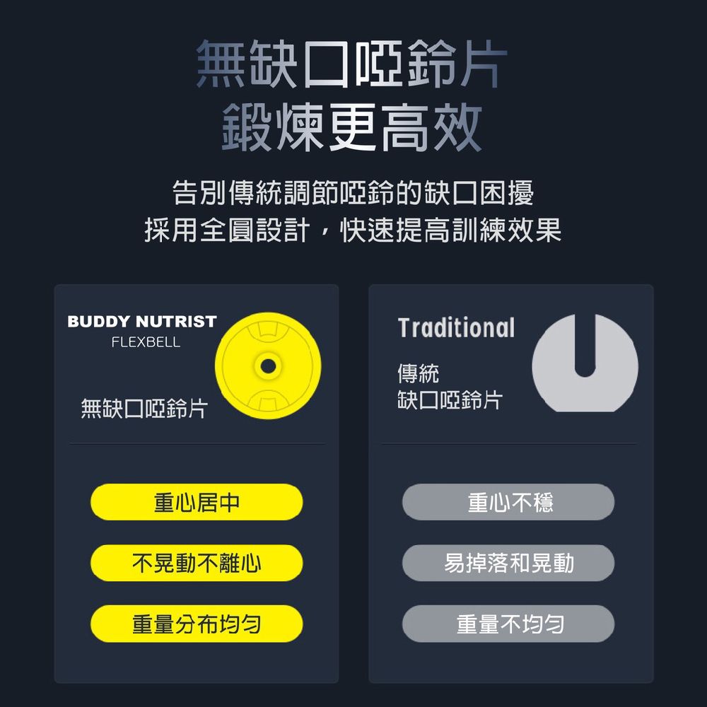無缺啞鈴片鍛煉更高效告別傳統調節啞鈴的困擾採用全圓設計,快速提高訓練效果BUDDY NUTRISTFLEXBELLTraditional傳統無缺口啞鈴片缺口啞鈴片重心居中重心不穩不晃動不離心易掉落和晃動重量分布均匀重量不均匀