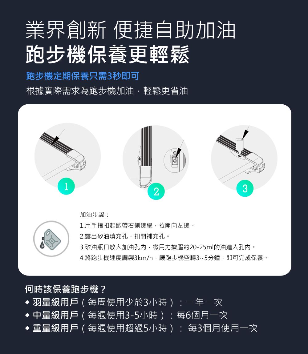 業界創新 便捷自助加油跑步機保養更輕鬆跑步機定期保養只需3秒即可根據實際需求為跑步機加油輕鬆更省油加油步驟:231.用手指扣起跑帶右側邊緣拉開向左邊。2.露出矽油填充孔扣開補充孔。3.矽油瓶口放入加油孔內微用力擠壓約20-25ml的油進入孔內。4.將跑步機速度調製3km/h,讓跑步機空轉3~5分鐘,即可完成保養。何時該保養跑步機?羽量級用戶(每周使用少於3小時 :一年一次 中量級用戶 ( 每週使用3-5小時 : 每6個月一次重量級用戶(每週使用超過5小時 :每3個月使用一次