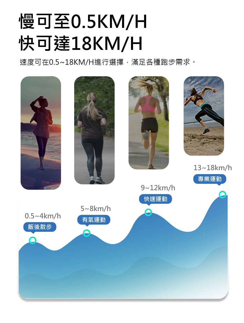 慢可至0.5KM/H快可達18KM/H速度可在0.5~18KM/H進行選擇,滿足各種跑步需求。5~8km/h0.5~4km/h有氧運動飯後散步13~18km/h專業運動9~12km/h快速運動