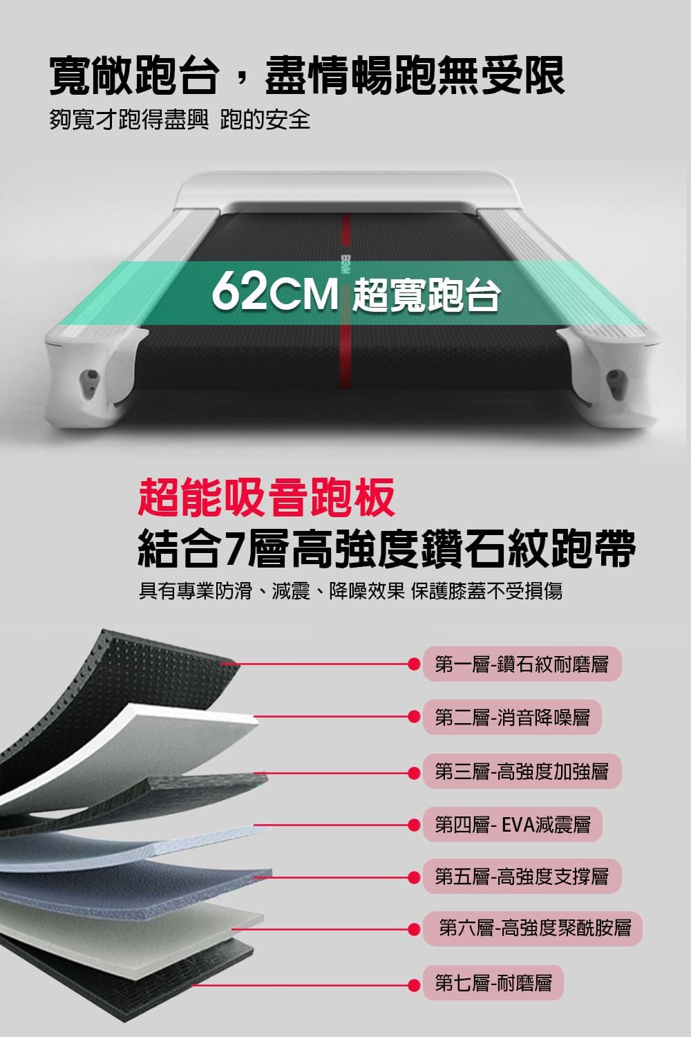 寬敞跑台,盡情暢跑無受限夠寬才跑得盡興 跑的安全62CM 超寬跑台超能吸音跑板結合7層高強度鑽石跑帶具有專業防滑、減震、降噪效果保護膝蓋不受損傷第一層-鑽石紋耐磨層第二層-消音降噪層第三層-高強度加強層第四層-EVA減震層第五層-高強度支撐層第六層-高強度聚酰胺層第七層-耐磨層