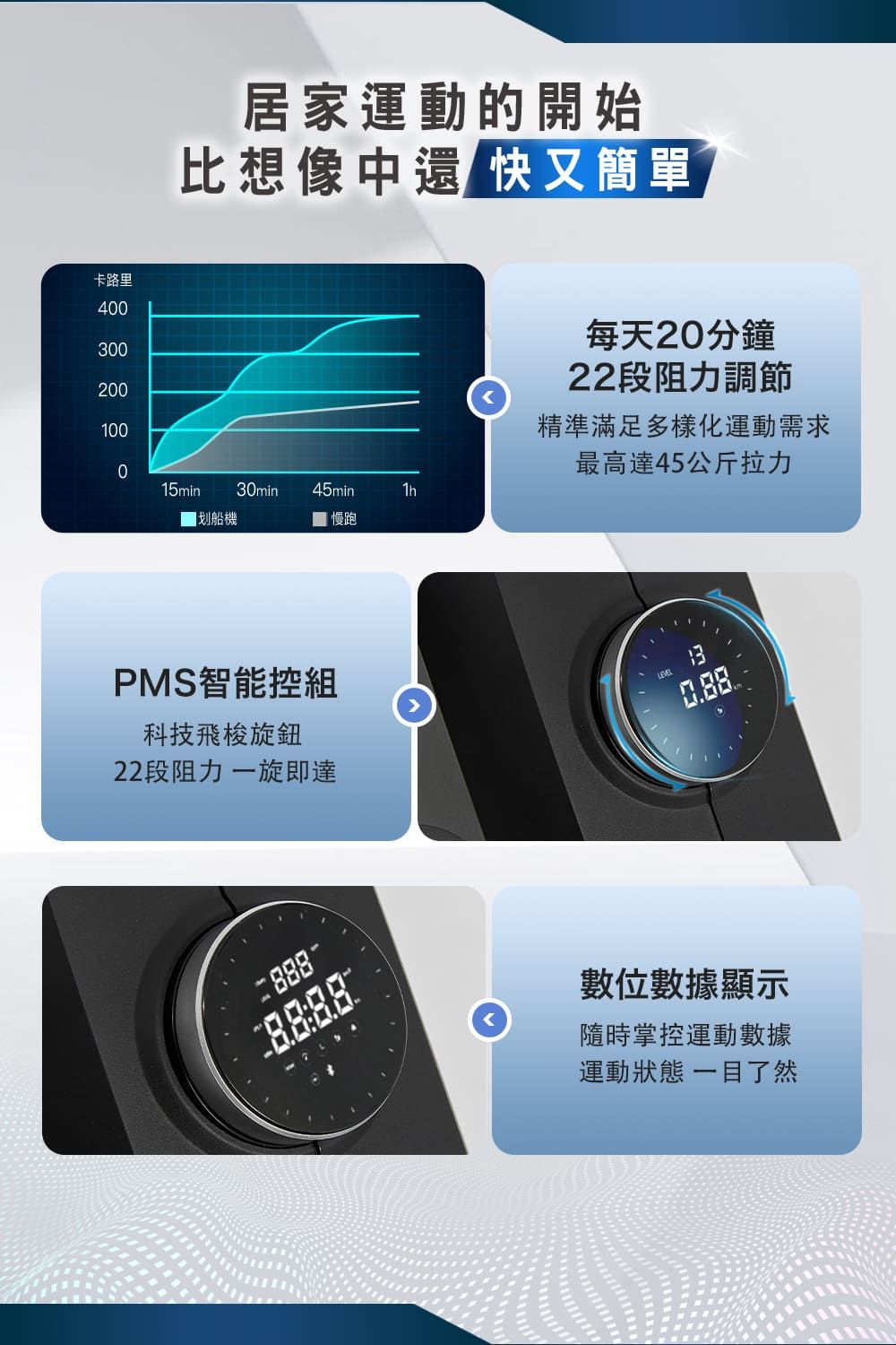 卡路里居家運動的開始比想像中還 快又簡單400300200100015min划船機30min45min 慢跑PMS智能控組科技飛梭旋鈕22段阻力一旋即達每天20分鐘22段阻力調節精準滿足多樣化運動需求最高達45公斤拉力數位數據顯示隨時掌控運動數據運動狀態一目了然