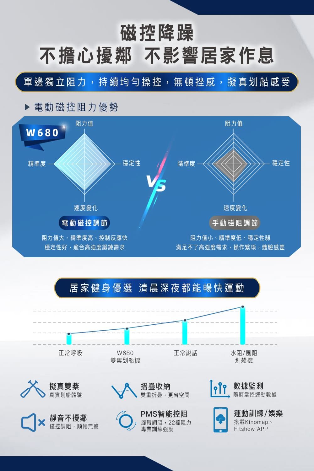 磁控降躁不擔心擾鄰 不影響居家作息單邊獨立阻力,持續均勻操控,無頓挫感,擬真划船感受電動磁控阻力優勢阻力值W 680精準度穩定性速度變化電動磁控調節阻力值大精準度高、控制反應快穩定性好,適合高強度鍛鍊需求精準度阻力值穩定性速度變化手動磁阻調節阻力值小、精準度低、穩定性弱滿足不了高強度需求,操作繁瑣,體驗感差居家健身優選 清晨深夜都能暢快運動正常呼吸W680雙槳划船機正常說話水阻/風阻划船機擬真雙槳摺疊收納真實划船體驗雙重,更省空間 數據監測隨時掌控運動數據靜音不擾鄰磁控調阻,順暢無聲PMS智能控阻旋轉調阻,22阻力專業訓練強度運動訓練/娛樂搭載Kinomap、Fitshow APP