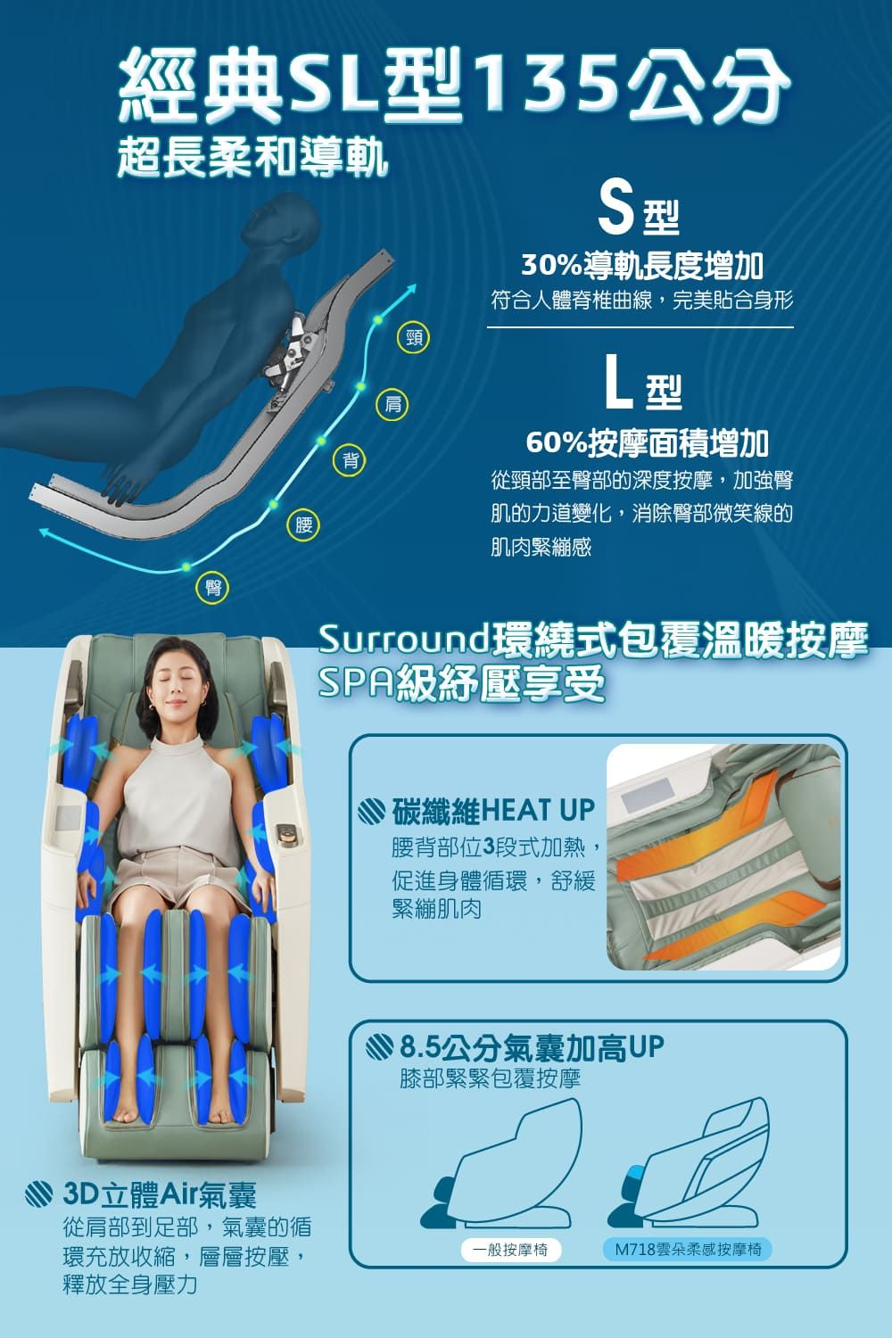 經典S135公分超長柔和導軌S型30%導軌長度增加3D立體Air氣囊從肩部到足部,氣囊的循頸符合人體脊椎曲線,完美貼合身形背肩】L型60%按摩面積增加從頸部至臀部的深度按摩,加強臀肌的力道變化,消除臀部微笑線的肌肉緊繃感Surround環繞式包覆溫暖按摩SPA級紓壓享受碳纖維HEAT UP腰背部位3段式加熱,促進身體循環,舒緩緊繃肌肉8.5公分氣囊加高UP膝部緊緊包覆按摩環充放收縮,層層按壓,釋放全身壓力一般按摩椅M718雲朵柔感按摩椅