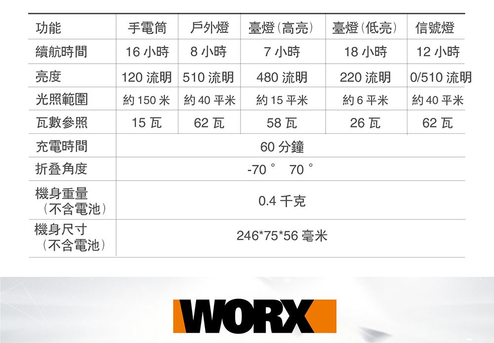 功能續航時間手電筒戶外燈臺燈(高亮)臺燈(低亮)信號燈16小時8 小時7小時18 小時12 小時亮度120 流明  510 流明480 流明220 流明 0/510 流明光照範圍約150米 約40平米約15平米約6平米約40平米瓦數參照15 62瓦58瓦26 62 充電時間折叠角度機身重量(不含電池)機身尺寸(不含電池)60 分鐘-70 700.4千克246*75*56 毫米WORX