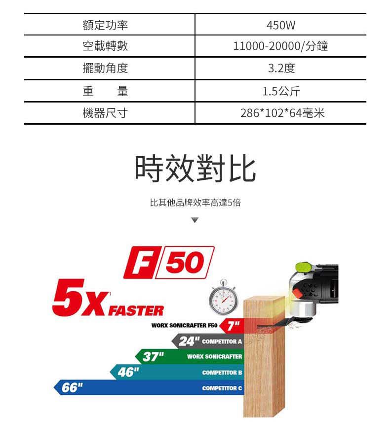 額定功率空載轉數擺動角度重量機器尺寸450W11000-20000/分鐘3.2度1.5公斤286*102*64毫米時效對比比其他品牌效率高達5倍F 50 FASTER6646WORX SONICRAFTER F50 7"37"24" COMPETITOR AWORX SONICRAFTERCOMPETITOR BCOMPETITOR C