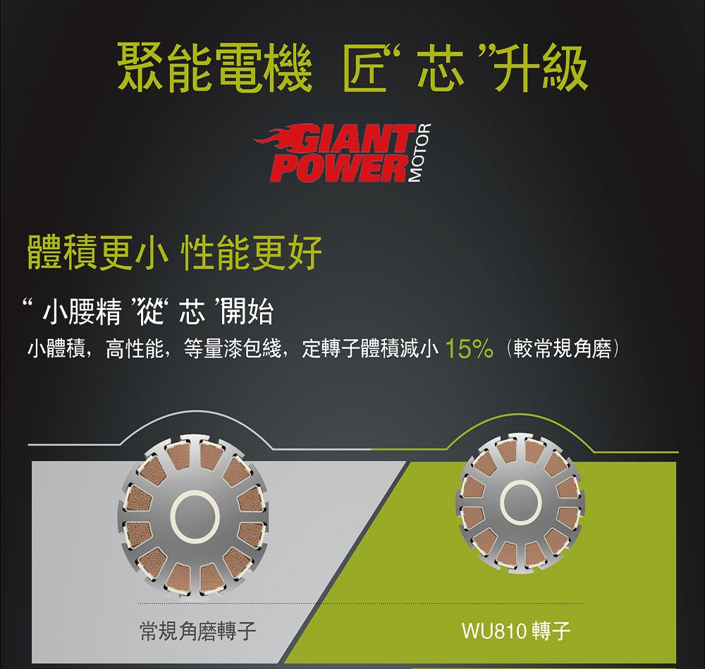 聚能電機匠芯”升級GIANTPOWER體積 性能更好“小腰精’從芯開始小體積,高性能,等量漆包綫,定轉子體積減小15%(角磨)常規角磨轉子WU810 轉子