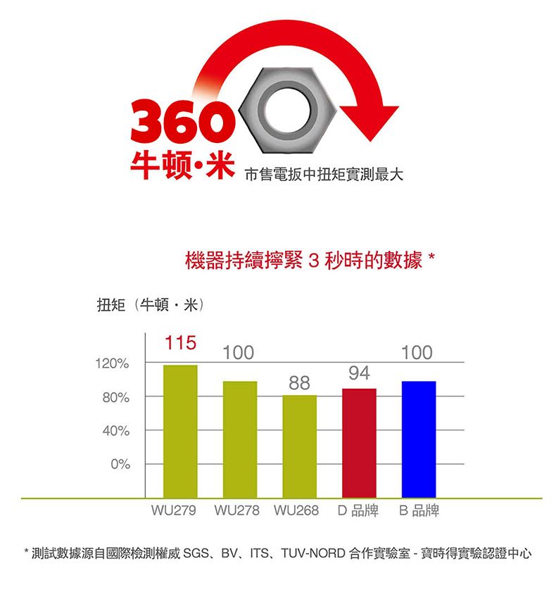 360牛顿米市售電中扭矩實測最大機器持續緊3秒時的數據扭矩(牛頓米)115100100120%948880%40%0%*WU279 WU278  D品牌 B品牌*測試數據源自國際檢測權威SGS、BV、ITS、TUV-NORD合作實驗室-寶時得實驗認證中心