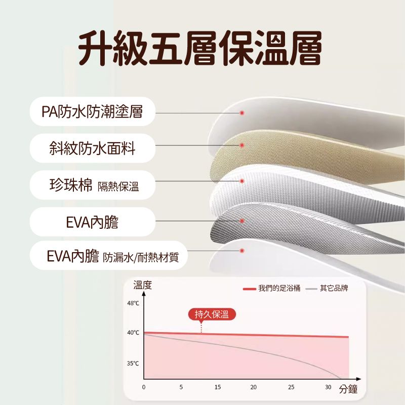  拉鍊蓋保溫折疊泡腳桶 3137cm