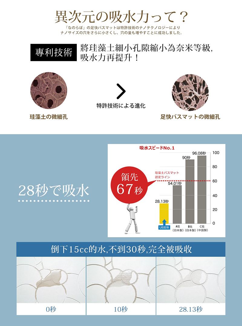 異次元の吸水力って?なのらぼ のバスマットは特許技術のナノテクノロジーによりナノサイズの穴をさらに小さくし 穴の量も増やすことに成功しました。專利技術將細小孔隙縮小為奈米等級,吸水力再提升!特許技術による進化珪藻土の微細孔快バスマットの微細孔吸水スピードNo.1 1090秒80領先珪藻土バスマット認定ライン6054.01秒28秒で吸水67秒4028.13秒0足快A社社(日本製) (日本製) (中国製)倒下15cc的水,不到30秒, 完全被吸收0秒10秒28.13秒20