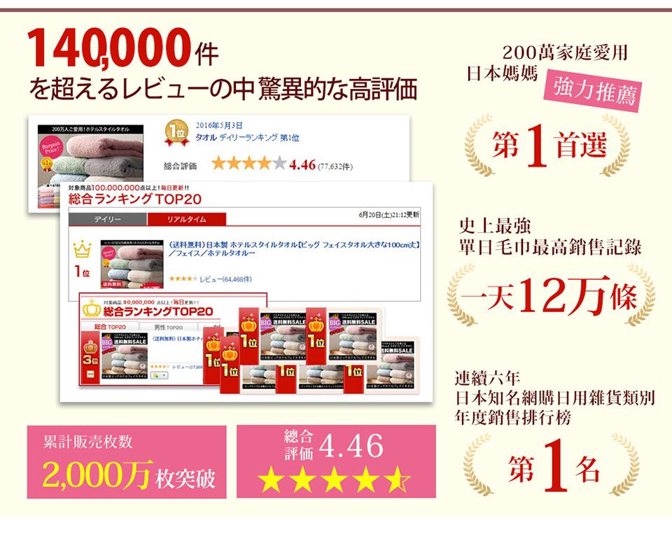 40,000を超えるレビューの中驚異的な高評価2016年5月3日200万人11 タオルディリーランキング1評価4.46 对象商品点以上200萬家庭愛用日本媽媽強力推薦第 1 首選6月20日土)21:12更新史上最強送無料)日本 100cm丈】單日毛巾最高銷售記錄()リアルタイム 90,000,000  合TOP20 TOP20男性 TOP20 SALE(無料)日本累計販売数2,000万枚突破BIG SALE位位一天12万條連續六年日本知名網購日用雜貨類別年度銷售排行榜總合 4.46第1名