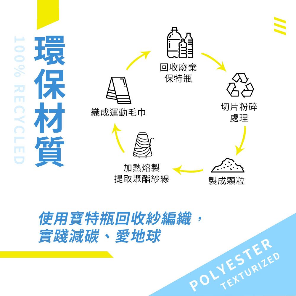 環保材質100% RECYCLED織成運動毛巾回收廢棄保特瓶切片粉碎處理提取聚酯紗線製成顆粒加熱熔製使用寶特瓶回收紗編織,實踐減碳、愛地球POLYESTERTEXTURIZED