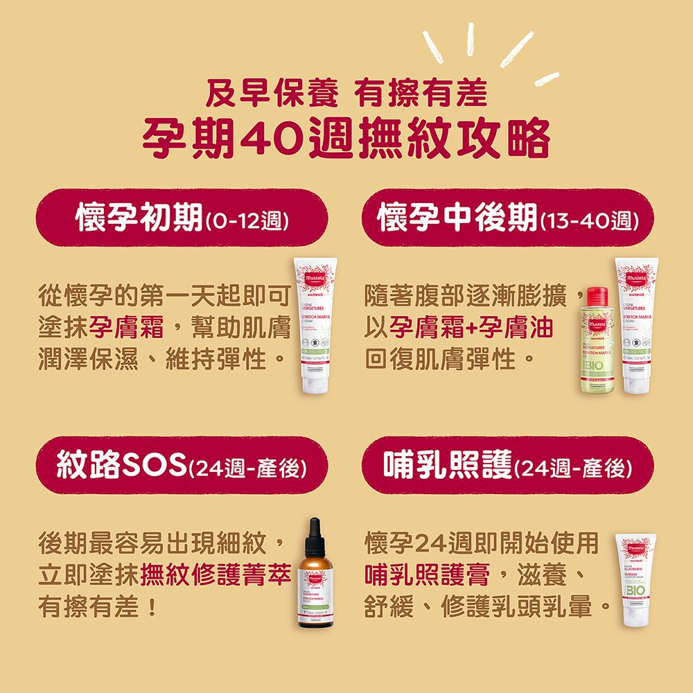 及早保養 有擦有差孕期40週撫紋攻略懷孕初期(0-12週)懷孕中後期(13-40週)從懷孕的第一天起即可塗抹孕膚霜,幫助肌膚潤澤保濕、維持彈性。隨著腹部逐漸膨,以孕膚霜+孕膚油回復肌膚彈性。 MARKS 紋路SOS(24週-產後)後期最容易出現細紋,立即塗抹撫紋修護菁萃有擦有差!哺乳照護(24週-產後)懷孕24週即開始使用哺乳照護膏,滋養、舒緩、修護乳頭乳暈。BIO