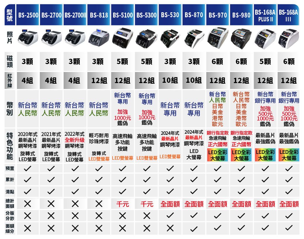 BS-2500 BS-2700 BS- BS-818 BS-5100 BS-5300 BS-530 BS-870 BS-970 BS-980BS-168A BS-168APLUS  3顆3顆 3顆3顆5顆5顆3顆3顆6顆6顆5顆6顆新台幣新台幣專用專用幣 新台幣 新台幣 新台幣 新台幣 人民幣 人民幣 人民幣 人民幣加強1000元鑑偽加強 專用1000元鑑偽4組 4組 4組 12組 12組 12組 10組 10組 12組 12組 12組 12組新台幣銀行專用加強500元1000元新台幣人民幣新台幣 新台幣專用日幣美金港幣歐元新台幣人民幣日幣美金港幣新台幣銀行專用加強500元歐元1000元鑑偽鑑偽 2020年式 2021年 2022年式 輕巧耐用 高速飛輪最新晶片 最新晶片 全新升級 珍珠烤漆 多功能鋼琴烤漆鋼琴烤漆 鋼琴烤漆按鍵高速飛輪2024年式多功能 鋼琴烤漆按鍵最新晶片LED旋轉式旋轉式旋轉式旋轉式LED螢幕LED螢幕LED螢幕 LED雙螢幕 LED雙螢幕 LED雙螢幕 LED雙螢幕大螢幕2 銀行指定款 銀行指定款024年式最新晶片 急速飛輪 急速飛輪鋼琴烤漆 正六國幣 正六國幣LED全彩 LED全彩大螢幕 大螢幕最新晶片最新晶片最強鑑偽 最強鑑偽LED全彩 LED全彩大螢幕 大螢幕預置      累計清點總計面額分版分鈔面額細分千元千元全面額 全面額 全面額 全面額 全面額 全面額  ㄨㄨㄨㄨㄨ