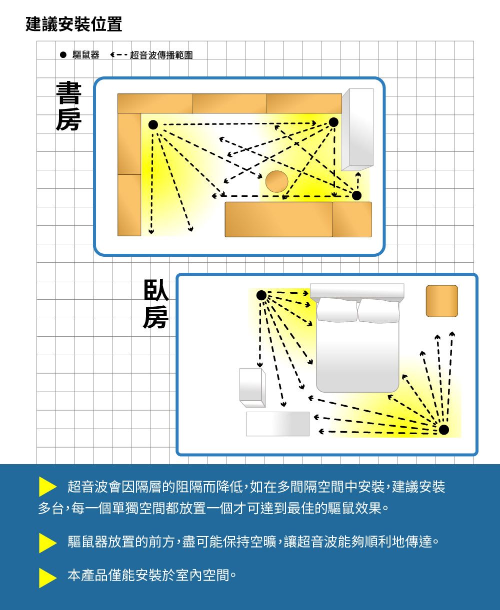 驅鼠器 超音波傳播範圍建議安裝位置超音波會因隔層的阻隔而降低,如在多間隔空間中安裝,建議安裝多台,每一個單獨空間都放置一個才可達到最佳的驅鼠效果。驅鼠器放置的前方,盡可能保持空曠,讓超音波能夠順利地傳達。本產品僅能安裝於室內空間。