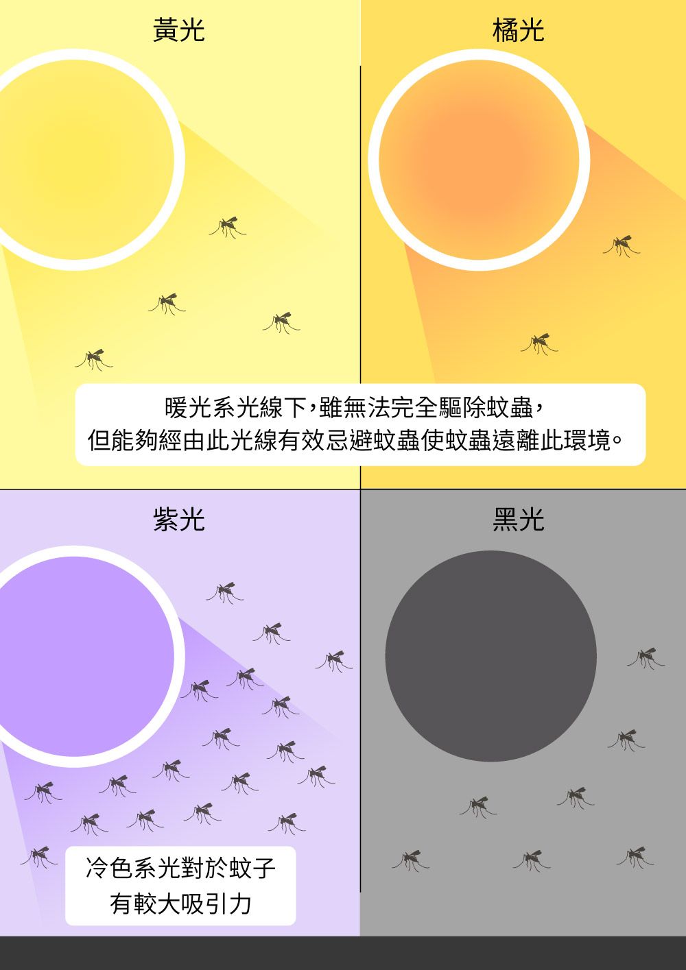 黃光橘光暖光系光線下,雖無法完全驅除蚊蟲,但能夠經由此光線有效忌避蚊蟲使蚊蟲遠離此環境。紫光冷色系光對於蚊子有較大吸引力黑光