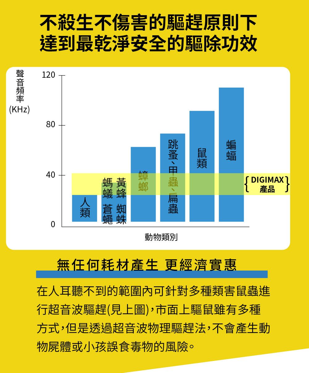 不殺生不傷害的驅趕原則下達到最乾淨安全的驅除功效120(KHz)80DIGIMAX黃蜂 蜘蛛40螞類0動物類別無任何耗材產生更經濟實惠在人耳聽不到的範圍內可針對多種類害蟲進行超音波驅趕(見上圖),市面上驅鼠雖有多種方式,但是透過超音波物理驅趕法,不會產生動物屍體或小孩誤食毒物的風險。