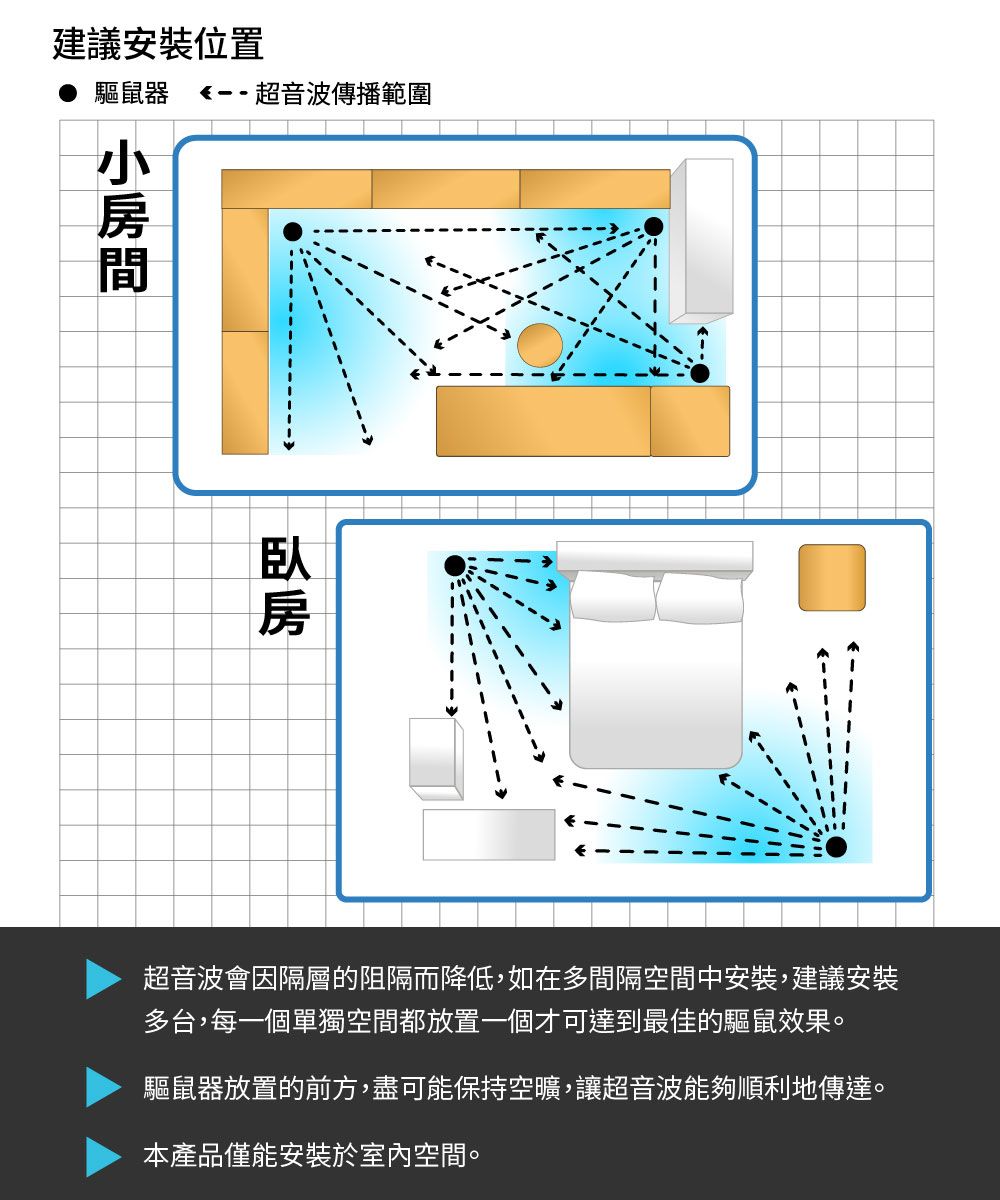 建議安裝位置驅鼠器-- 超音波傳播範圍超音波會因隔層的阻隔而降低,如在多間隔空間中安裝,建議安裝多台,每一個單獨空間都放置一個才可達到最佳的驅鼠效果。驅鼠器放置的前方,盡可能保持空曠,讓超音波能夠順利地傳達。本產品僅能安裝於室內空間。