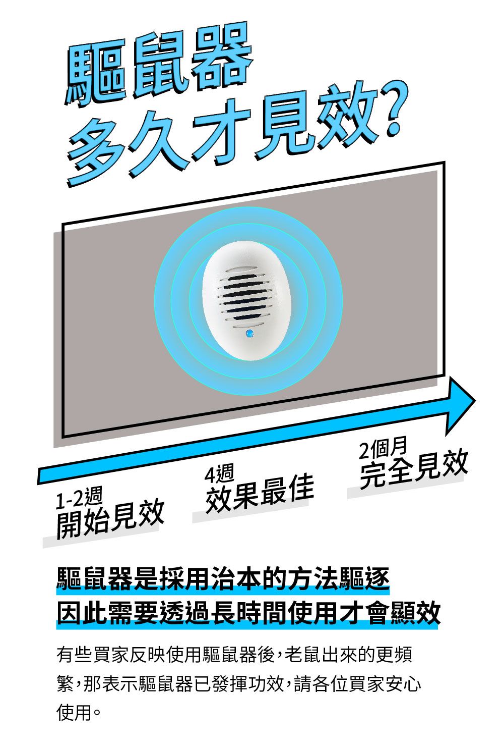1-2驅鼠器多久才見效?4週2個月開始見效效果最佳完全見效驅鼠器是採用治本的方法驅逐因此需要透過長時間使用才會顯效有些買家反映使用驅鼠器後,老鼠出來的更頻繁,那表示驅鼠器已發揮功效,請各位買家安心使用。