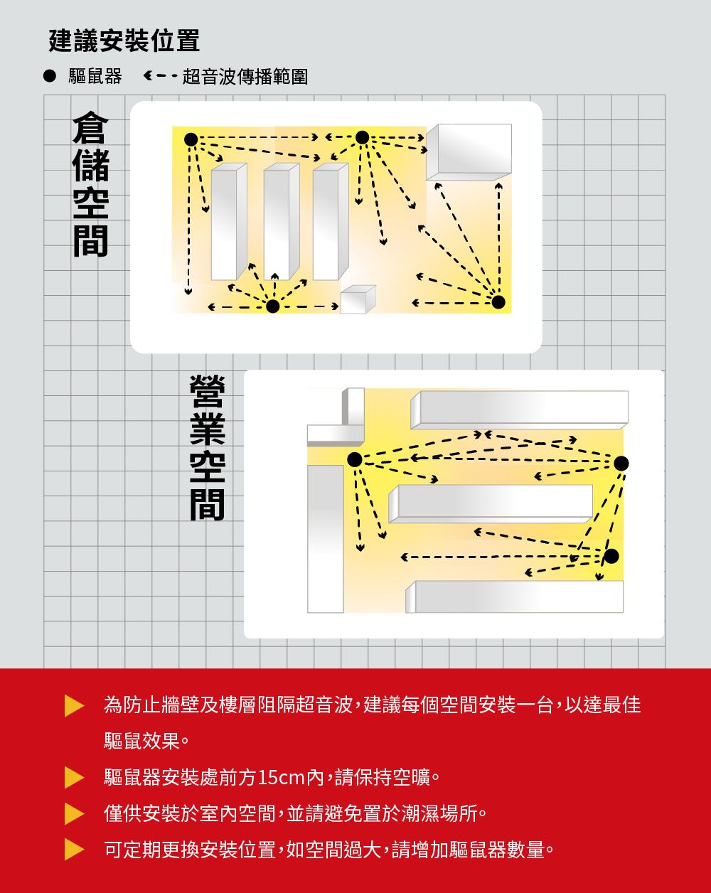 建議安裝位置超音波傳播範圍驅鼠器 為防止牆壁及樓層阻隔超音波,建議每個空間安裝一台,以達最佳驅鼠效果。驅鼠器安裝處前方15cm內,請保持空曠。僅供安裝於室內空間,並請避免置於潮濕場所。可定期更換安裝位置,如空間過大,請增加驅鼠器數量。