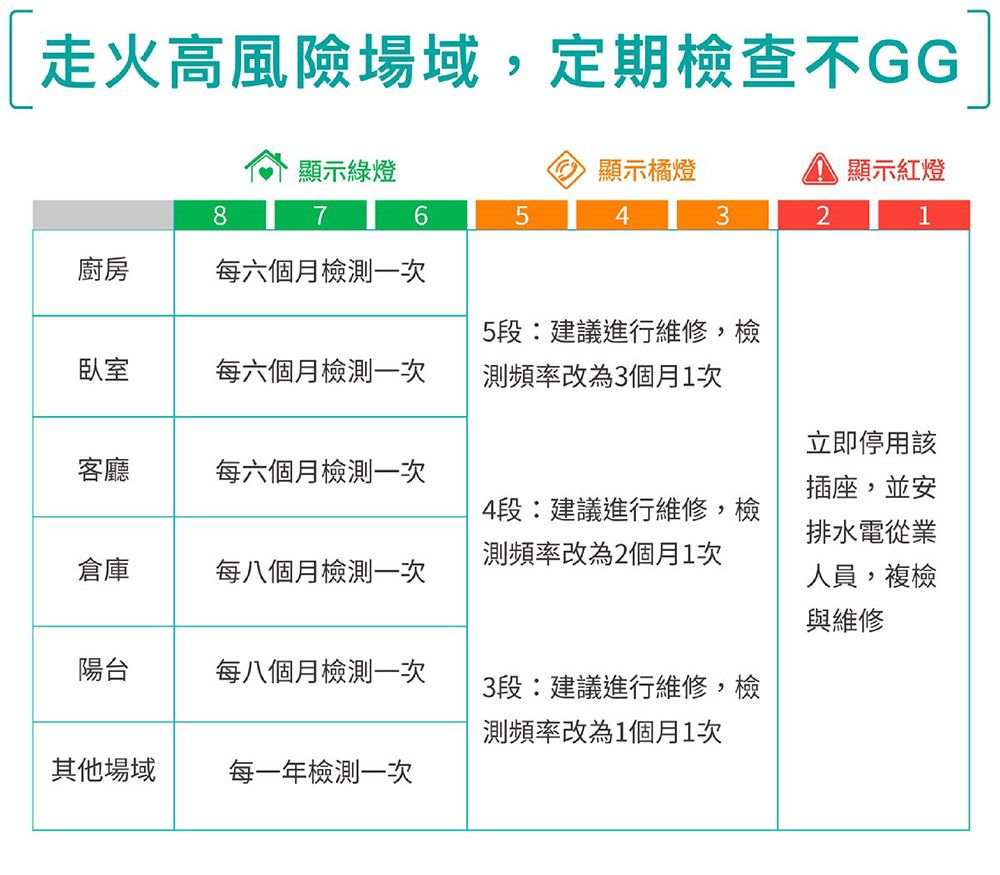 走火高風險場域,定期檢查不GG]顯示綠燈顯示橘燈顯示紅燈8765432廚房每六個月檢測一次臥室每六個月檢測一次5段:建議進行維修,檢測頻率改為3個月1次立即停用該客廳每六個月檢測一次插座,並安4段:建議進行維修,檢測頻率改為2個月1次排水電從業倉庫每八個月檢測一次人員,複檢與維修陽台每八個月檢測一次3段:建議進行維修,檢測頻率改為1個月1次其他場域每一年檢測一次