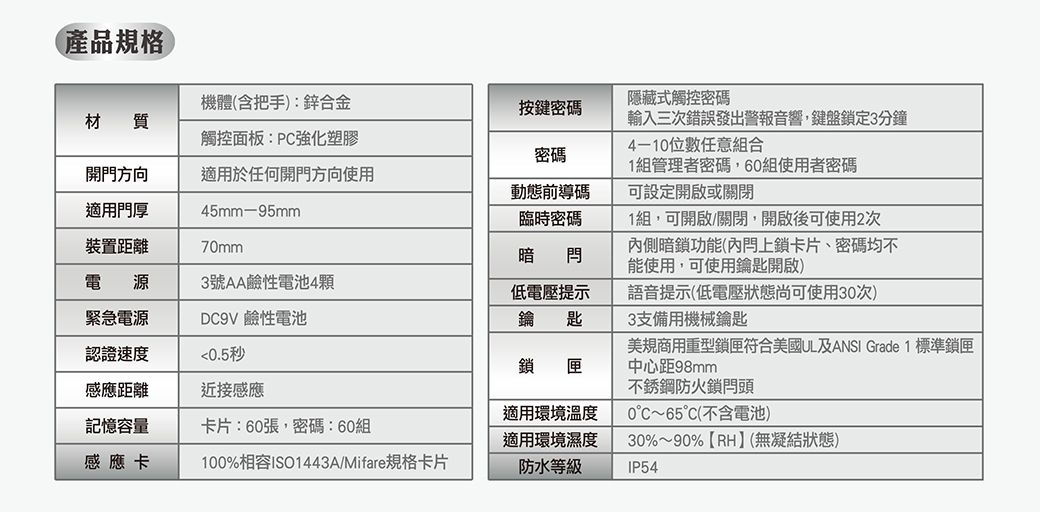 (產品規格)機體(含把手):鋅合金隱藏式觸控密碼按鍵密碼材 質觸控面板:PC強化塑膠輸入三次錯誤發出警報音響,鍵盤鎖定3分鐘4-10位數任意組合密碼開方向適用門厚適用於任何開門方向使用45mm-95mm裝置距離70mm動態前導碼臨時密碼1組管理者密碼,60組使用者密碼可設定開啟或關閉電 源3號AA鹼性電池4顆緊急電源DC9V 鹼性電池低電壓提示鑰匙3支備用機械鑰匙認證速度0.5秒鎖 匣感應距離近接感應1組,可開啟/關閉,開啟後可使用2次內側暗鎖功能(內門上鎖卡片、密碼均不能使用,可使用鑰匙開啟)語音提示(低電壓狀態尚可使用30次)美規商用重型鎖匣符合美國UL及ANSI Grade 1 標準鎖匣中心距98mm不銹鋼防火鎖門頭適用環境溫度0~65(不含電池)記憶容量卡片:60張,密碼:60組適用環境濕度感應卡100%相容ISO1443A/Mifare規格卡片防水等級30%~90%RH(無凝結狀態)IP54