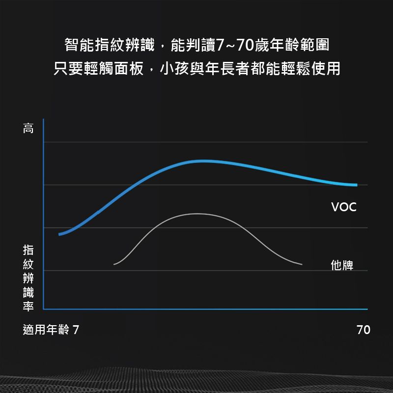 高指紋智能指紋辨識,能判讀7~70歲年齡範圍只要輕觸面板,小孩與年長者都能輕鬆使用辨識率適用年齡7他牌70