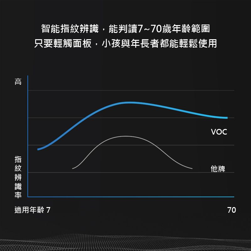 智能,能判讀7~歲年齡範圍只要輕觸面板,小孩與年長者都能輕鬆使用高指紋辨識適用年齡7他牌7070