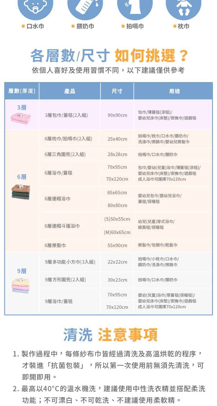 口水 餵奶 拍嗝 枕巾各數尺寸 如何挑選?依個人喜好及使用習慣不同,以下建議僅供參考層數(厚度)產品尺寸用途3層包巾薄蓋毯(毯)3層包巾/蓋毯(2入組)90x90cm幼兒床巾(床墊)/安撫巾/遊戲毯拍嗝巾/枕巾/口水巾/餵奶巾/6層枕巾/拍嗝巾(2入組)25x40cm洗澡巾/擦臉巾/幼兒擦髮巾6層三角圍兜(2入組)28x28cm拍嗝巾/口水巾/餵奶巾70x95cm6層浴巾/蓋毯6層包巾/幼(兒童)浴巾/薄蓋毯(涼毯)/幼兒床巾(床墊)/安撫巾/遊戲毯70x120cm成人浴巾可選擇70x120cm65x65cm幼兒包巾/嬰幼兒浴巾/6層連帽浴巾蓋毯/保暖毯80x80cm(S)50x55cm幼兒(兒童)穿式浴巾/6層連帽斗篷浴巾披肩毯/保暖毯(M)60x65cm6層擦髮巾55x90cm擦髮巾/包頭巾/乾髮巾9層多功能小方巾(3入組)22x22cm拍嗝巾/小枕巾/口水巾/餵奶巾/洗澡巾/擦臉巾9層9層方形圍兜(2入組)30x23cm拍嗝巾/口水巾/餵奶巾70x95cm9層浴巾/蓋毯70x120cm嬰幼(兒童)浴巾/厚蓋毯(保暖毯)/嬰幼兒床巾(床墊)/安撫巾/遊戲毯成人浴巾可選擇70x120cm清洗 注意事項1. 製作過程中,每條紗布巾皆經過清洗及高溫烘乾的程序,才裝進「抗菌包裝」,所以第一次使用前無須先清洗,可即開即用。2. 最高以40的溫水機洗,建議使用中性洗衣精並搭配柔洗功能;不可漂白、不可乾洗、不建議使用柔軟精。
