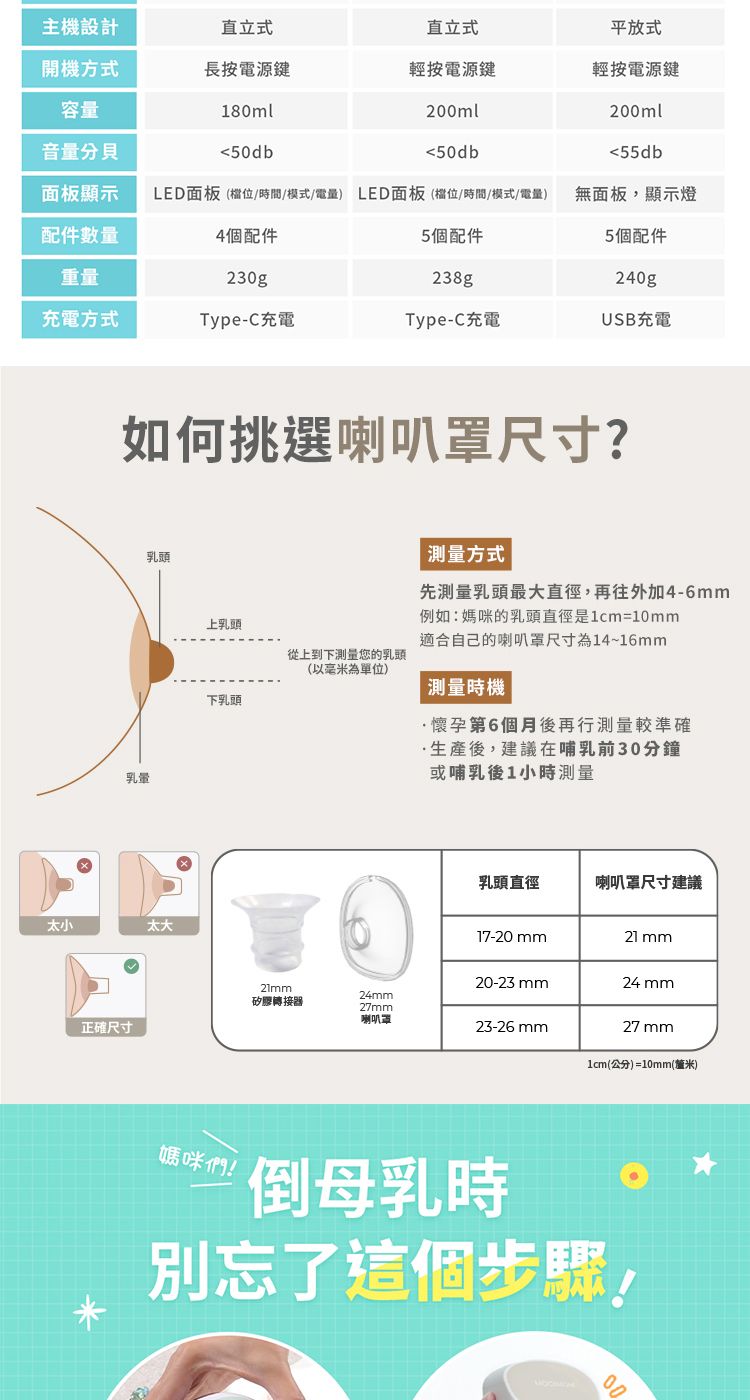 主機設計直立式直立式平放式開機方式長按電源鍵輕按電源鍵輕按電源鍵容量180ml200ml200ml音量分貝50db50db55db面板顯示LED面板/時間/模式/電量) LED面板(/時間/模式/電量)無面板,顯示燈配件數量重量4個配件5個配件5個配件230g238g240g充電方式Type-C充電Type-C充電USB充電如何挑選喇叭罩尺寸?乳頭乳暈測量方式先測量乳頭最大直徑,再往外加4-6mm例如:媽咪的乳頭直徑是1cm=10mm適合自己的喇叭罩尺寸為14~16mm上乳頭從上到下測量您的乳頭(以為單位)測量時機下乳頭懷孕第6個月後再行測量較準確·後,建議在哺乳前30分鐘或哺乳後1小時測量太小太大乳頭直徑喇叭罩尺寸建議17-20 mm21 mm21mm24mm27mm20-23 mm24mm27 mm矽膠器喇叭罩正確尺寸23-26 mm1cm(公分)=10mm(米)媽咪們!倒母乳時別忘了這個步驟!00