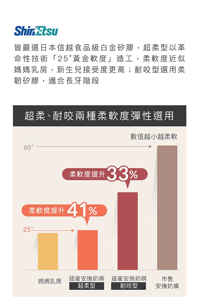 Etsu皆嚴選日本信越食品級白金矽膠,超柔型以革命性技術「25黃金軟度」造工,柔軟度近似媽媽乳房,新生兒接受度更高;耐咬型選用柔韌矽膠,適合長牙階段超柔耐咬兩種柔軟度彈性選用60°數值越小越柔軟柔軟度提升33%柔軟度提升41%25媽媽乳房蘊蜜安撫奶嘴蘊蜜安撫奶嘴市售超柔型耐咬型安撫奶嘴