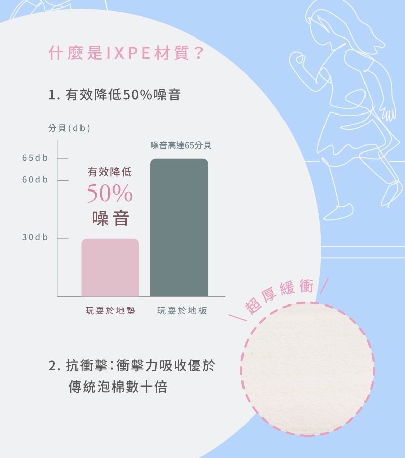 什麼是IXPE材質?1.有效降低50%噪音分貝(db)噪音高達65分貝65db有效降低60db50%噪音30db玩耍於地墊 玩耍於地板2. 抗衝擊:衝擊力吸收優於傳統泡棉數十倍\ 超厚緩衝