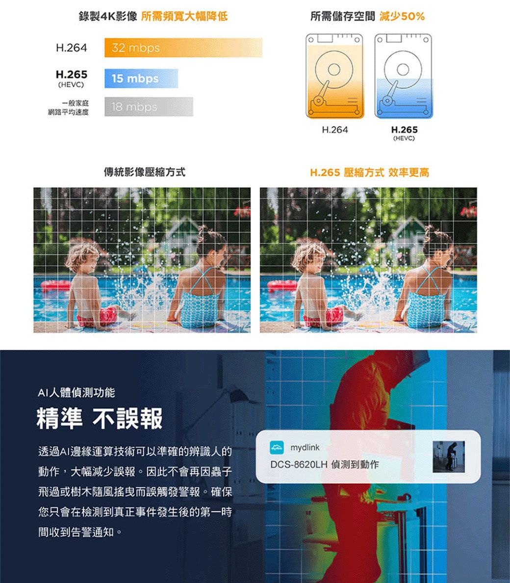 錄製4K影像 所需頻寬大幅降低所需儲存空間 減少50%H.264 32 mbpsH.26515 mbps(HEVC)一般家庭網路平均速度18 mbpsH.264H.265(HEVC)傳統影像壓縮方式H.265 壓縮方式 效率更高AI人體功能精準 不誤報透過AI邊緣運算技術可以準確的辨識人的動作,大幅減少誤報。因此不會再因蟲子飛過或樹木隨風搖曳而誤觸發警報。確保您只會在檢測到真正事件發生後的第一時間收到告警通知。mydlinkDCS-8620LH 偵測到動作