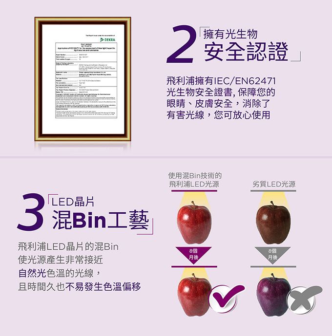 DEKRA2擁有光生物安全認證3 混Bin工藝飛利浦LED晶片的混Bin使光源產生非常接近自然光色溫的光線,且時間久也不易發生色溫偏移飛利浦擁有IEC/EN62471光生物安全證書,保障您的眼睛、皮膚安全,消除了有害光線,您可放心使用使用混Bin技術的飛利浦LED光源劣質LED光源8個8個月後月後