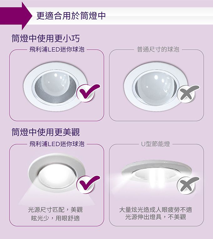 更適合用於筒燈中筒燈中使用更小巧飛利浦LED迷你球泡普通尺寸的球泡筒燈中使用更美觀飛利浦LED迷你泡U型節能燈光源尺寸匹配,美觀眩光少,用眼舒適大量炫光造成人眼疲勞不適光源伸出燈具,不美觀