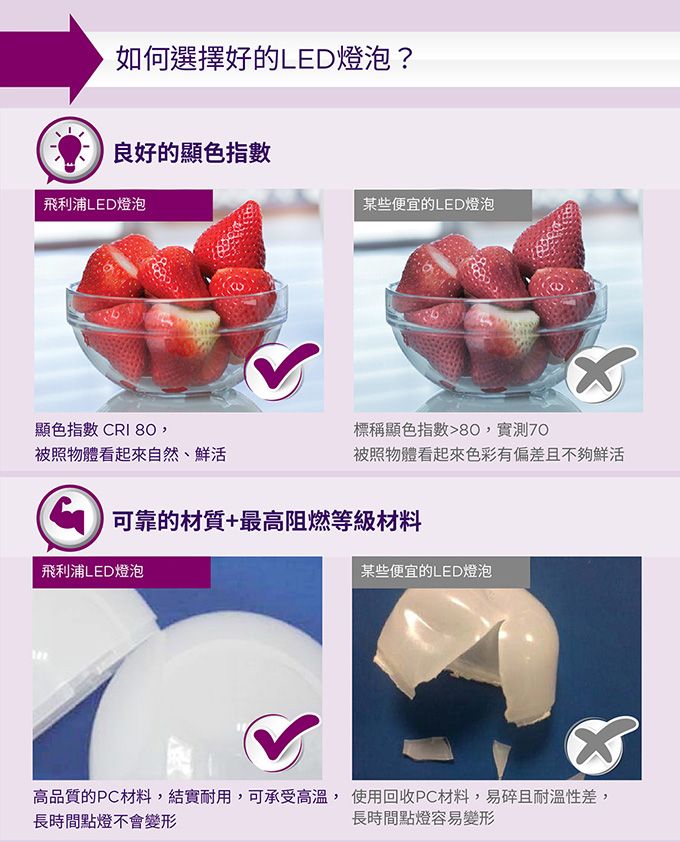 如何選擇好的LED燈泡?良好的顯色指數飛利浦LED燈泡顯色指數 CRI 80被照物體看起來自然、鮮活某些便宜的LED燈泡標稱顯色指數80,實測70被照物體看起來色彩有偏差且不夠鮮活可靠的材質+最高阻燃等級材料飛利浦LED燈泡某些便宜的LED燈泡高品質的PC材料,結實耐用,可承受高溫, 使用回收PC材料,易碎且耐溫性差,長時間點燈容易變形長時間點燈不會變形