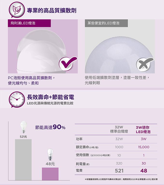 專業的高品質擴散劑飛利浦LED燈泡某些便宜的LED燈泡PC泡殼使用高品質擴散劑,使光線均勻、柔和使用低端擴散劑塗層,塗層一致性差,光線刺眼521元長效+節能省電LED光源與傳統光源的電費比較節能高達90%32W迷你標準白熾燈LED燈泡功率32W3W額定壽命(小時/個)100015,000使用個數(以小時計算)10148元耗電量(度)32030電費52148*耗電量是LED燈泡平均壽命計算出的;電費按照2020年台灣電價1.63元/度計算