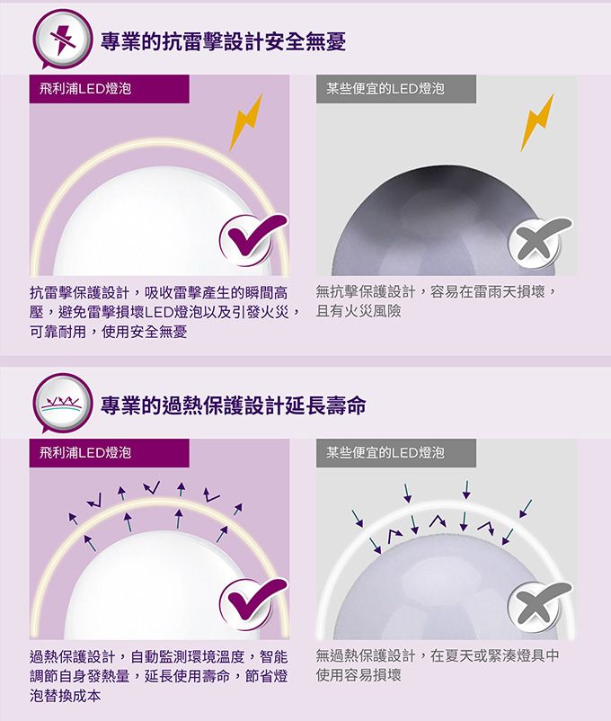 專業的設計安全無憂飛利浦LED燈泡某些便宜的LED燈泡抗雷擊保護設計,吸收產生的瞬間高無抗擊保護設計,容易在雷雨天損壞,壓,避免雷擊損壞LED燈泡以及引發火災, 且有火災風險可靠耐用,使用安全無憂專業的過熱保護設計延長壽命飛利浦LED燈泡某些便宜的LED燈泡過熱保護設計,自動監測環境溫度,智能調節自身發熱量,延長使用壽命,節省燈泡替換成本無過熱保護設計,在夏天或緊湊燈具中使用容易損壞