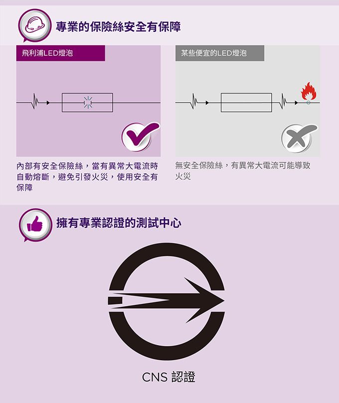 專業的保險絲安全有保障飛利浦LED燈泡某些便宜的LED燈泡內部有安全保險絲當有異常大電流時自動熔斷,避免引發火災,使用安全有保障無安全保險絲,有異常大電流可能導致火災擁有專業認證的測試中心CNS認證