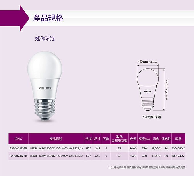 產品規格迷你球泡PHILIPS45mm(2mm)PHILIPS迷你球泡77mm(±2mm)取代12NC產品描述燈座 尺寸 數白熾燈瓦數色溫 亮度() 壽命 演色性 電壓929002412615 LEDBulb 3W 3000K 100-240V G45 ICT/12 E27 G453323000 350 15,000 80 100-240V929002412715 LEDBulb 3W 6500K 100-240V G45 1CT/12 E27G453326500350 15,000 80 100-240V以上平均壽命是基於飛利浦內部實驗室加速老化實驗結果的理論預測值