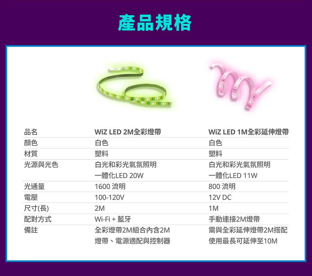 產品規格塑料白光和彩光氣氛照明品名顏色 LED 2M全彩燈白色 LED 1M全彩延伸燈帶白色材質塑料光源與光色白光和彩光氣氛照明光通量電壓尺寸(長)配對方式備註一體化LED 20W1600 流明100-120V2MWi-Fi + 藍牙全彩燈帶2M組合內含2M燈帶、電源適配與控制器一體化LED 11W800 流明12V DC1M手動連接2M燈帶需與全彩延伸燈帶2M搭配使用最長可延伸至10M