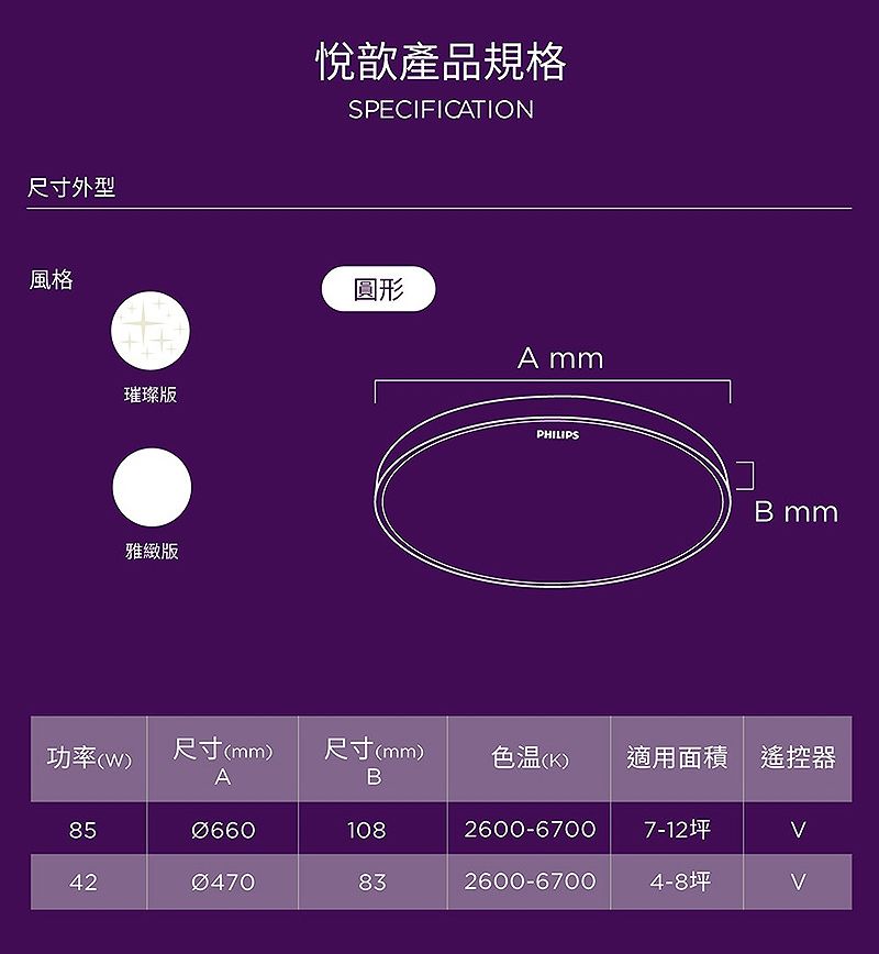 尺寸外型風格璀璨版雅緻版悅歆產品規格SPECIFICATION圓形APHILIPSB mm功率(W)尺寸(mm)A尺寸(mm)色温()適用面積 遙控器B8506601082600-67007-12坪42832600-67004-8坪